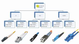 Fiber Optic Connector Types Explained in Details [upl. by Sassan150]