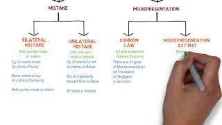 Contract Law  Chapter 6 Vitiating Factors Degree  Year 1 [upl. by Larentia]