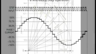 Stepper Motor Basics of Microstepping [upl. by Tenaj]